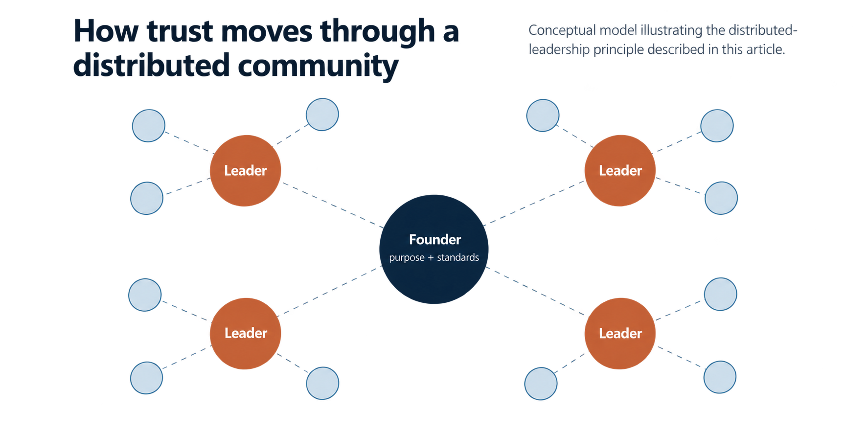 How trust moves through a distributed community